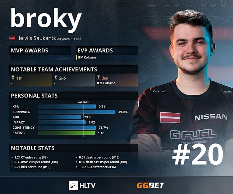 Broky - Top-20-Bewertungen von HLTV