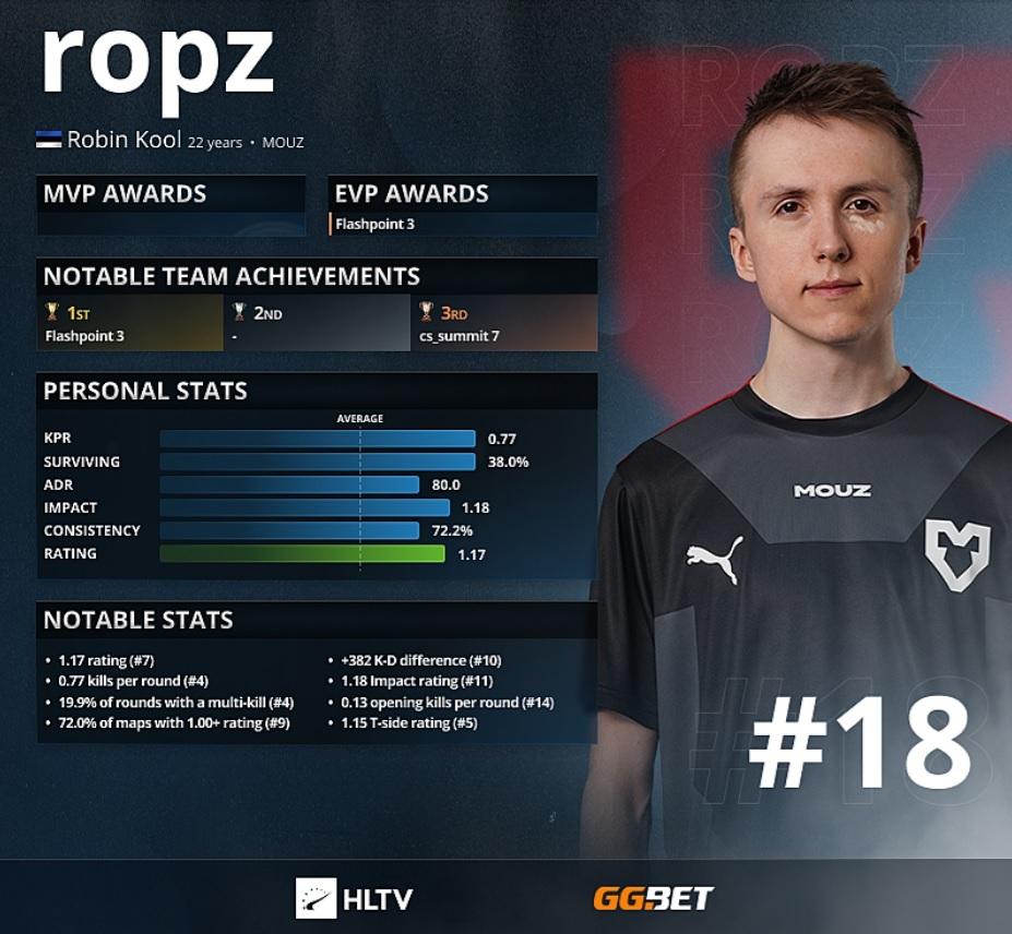 Ropz - Top 18 der besten Spieler des Jahres 2021 laut HLTV