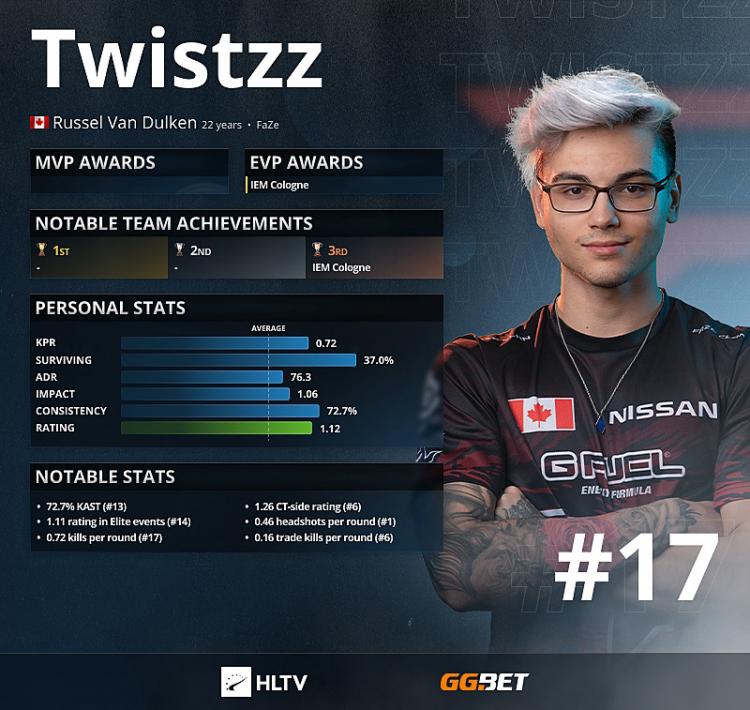 Twistzz - Top 17 der besten Spieler des Jahres 2021 laut HLTV