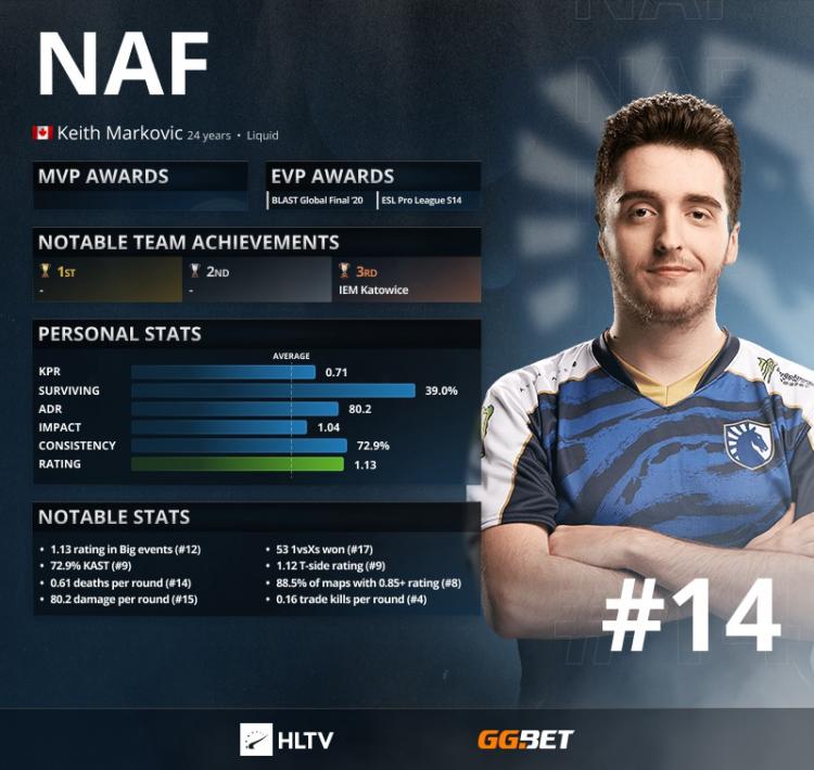 NAF - Top 14 der besten Spieler des Jahres 2021 laut HLTV