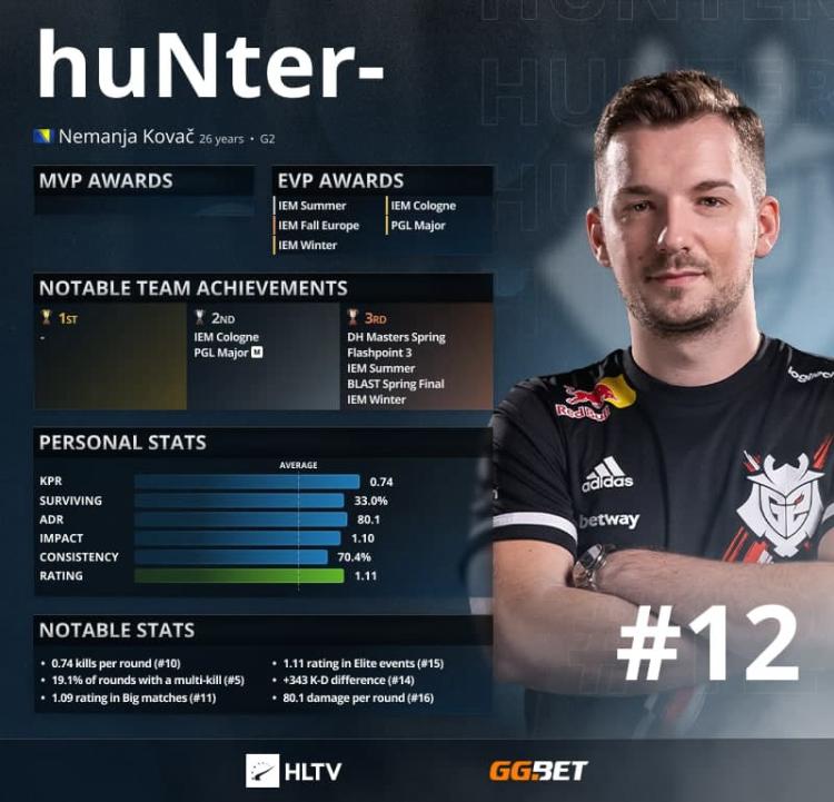 HuNter- - Top 12 der besten Spieler des Jahres 2021 laut HLTV