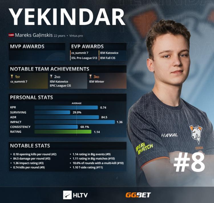 YEKINDAR — Top 8 der besten Spieler des Jahres 2021 laut HLTV