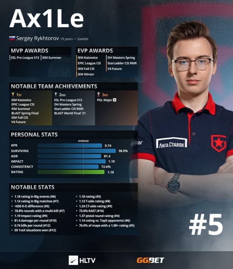 Ax1Le ist laut HLTV die Top 5 der besten Spieler des Jahres 2021