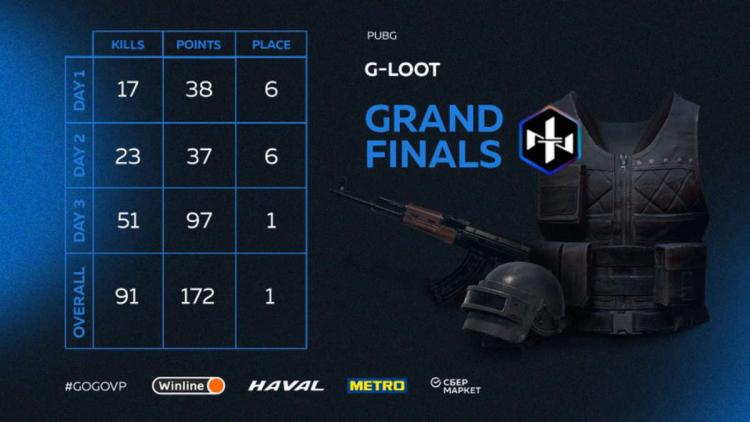 Northern Lights Team wurde der Gewinner G-Loot - Season 5