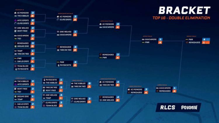 PWR — Meister RLCS 2021-22 - Spring: Oceania Regional Event 1