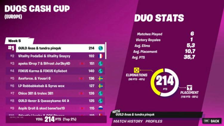 Pinq und Anas wurden die Gewinner Duos Cash Cup: Chapter 3 Season 2 - Week 5: Europe