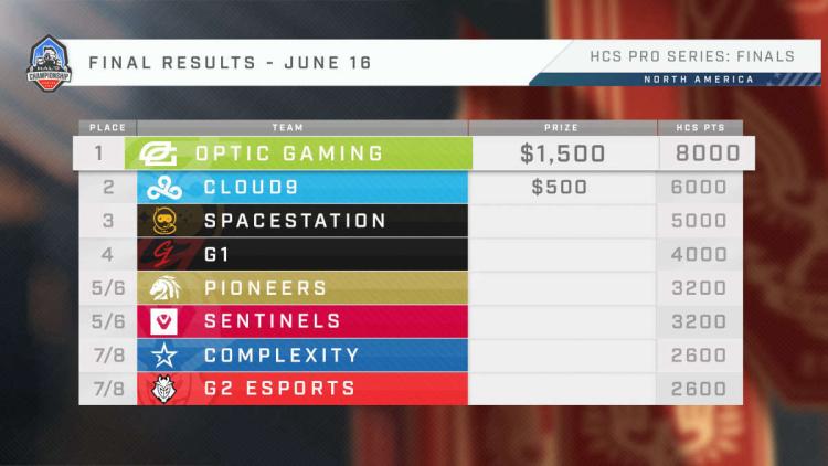 OpTic Gaming wurde Meister HCS 2021-22 North America Pro Series 3