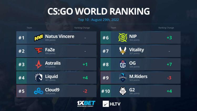 Astralis ist zum ersten Mal seit Mai 2021 von HLTV auf Platz drei der globalen Rangliste vorgerückt