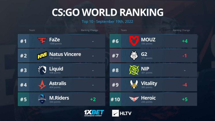 MOUZ rückte von HLTV auf den sechsten Platz der Weltrangliste vor