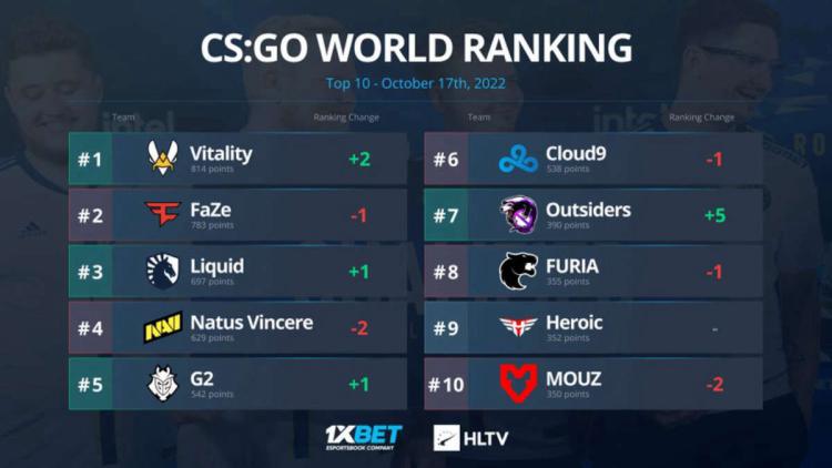 Vitality rückte um HLTV in die erste Reihe der Weltrangliste vor