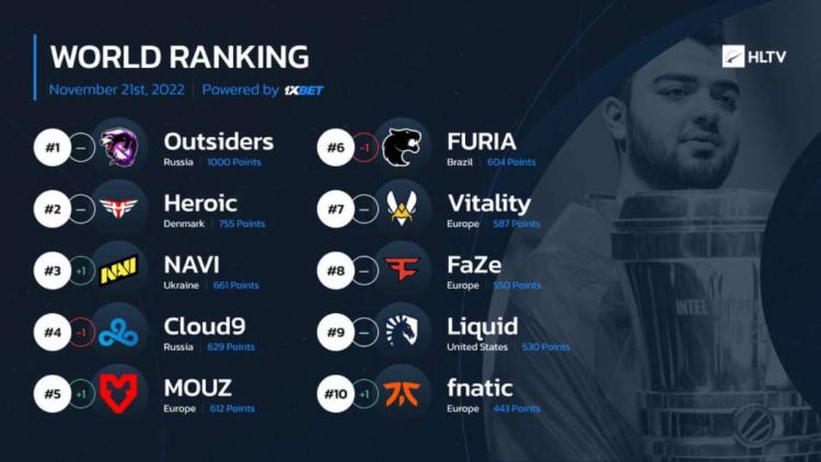 NAVI kehrte um HLTV in die TOP-3 der Weltrangliste zurück