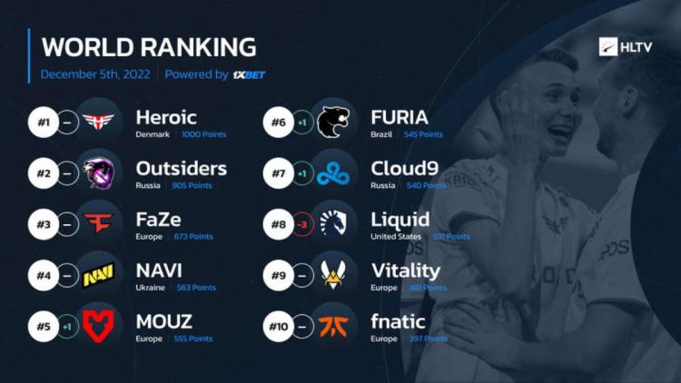 Heroic führte in der aktualisierten Rangliste der besten Teams von HLTV