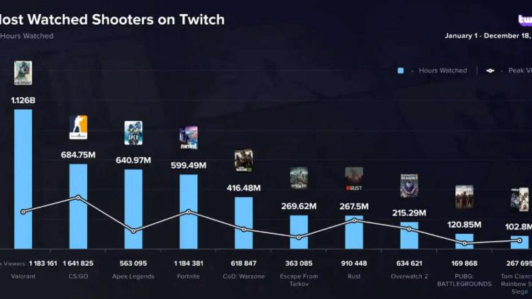 VALORANT war 2022 das meistgesehene Spiel auf Twitch