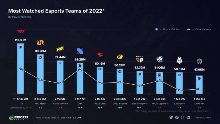 Die T1-Liste von League of Legends wurde 2022 zum beliebtesten Team