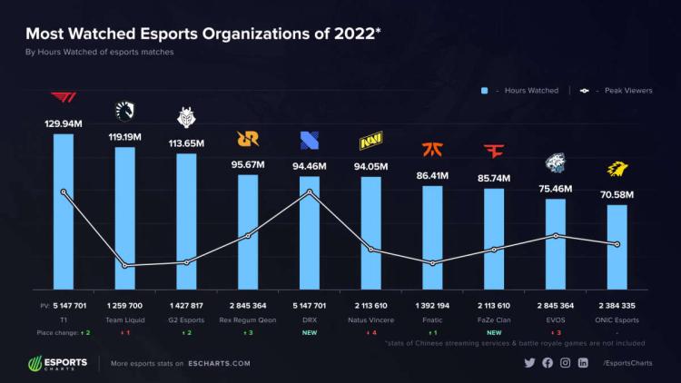 T1 ist die beliebteste Esportorganisation im Jahr 2022