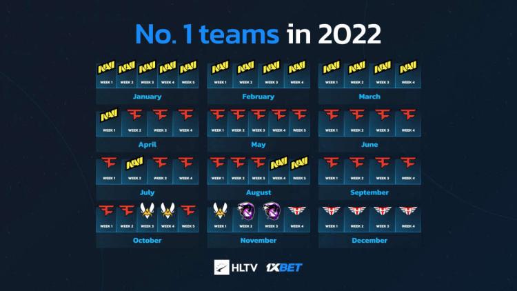 FaZe Clan war 2022 am längsten weltweit führend