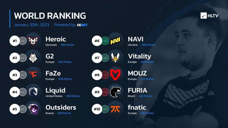 NAVI rückte in der Weltrangliste der besten Teams nach HLTV auf den sechsten Platz vor