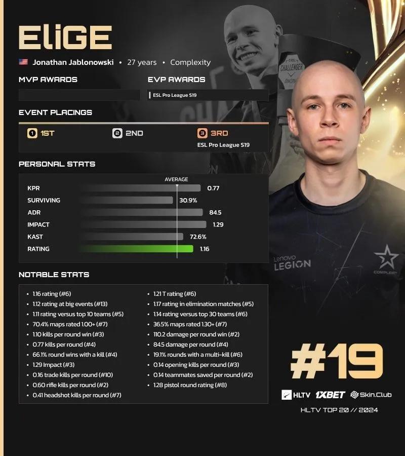 EliGE Ranked 19th on HLTV's List of the Best Players of 2024