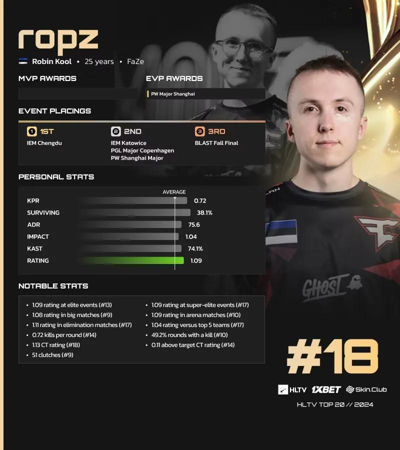 Ropz belegt Platz 18 auf HLTVs Liste der besten Spieler des Jahres 2024