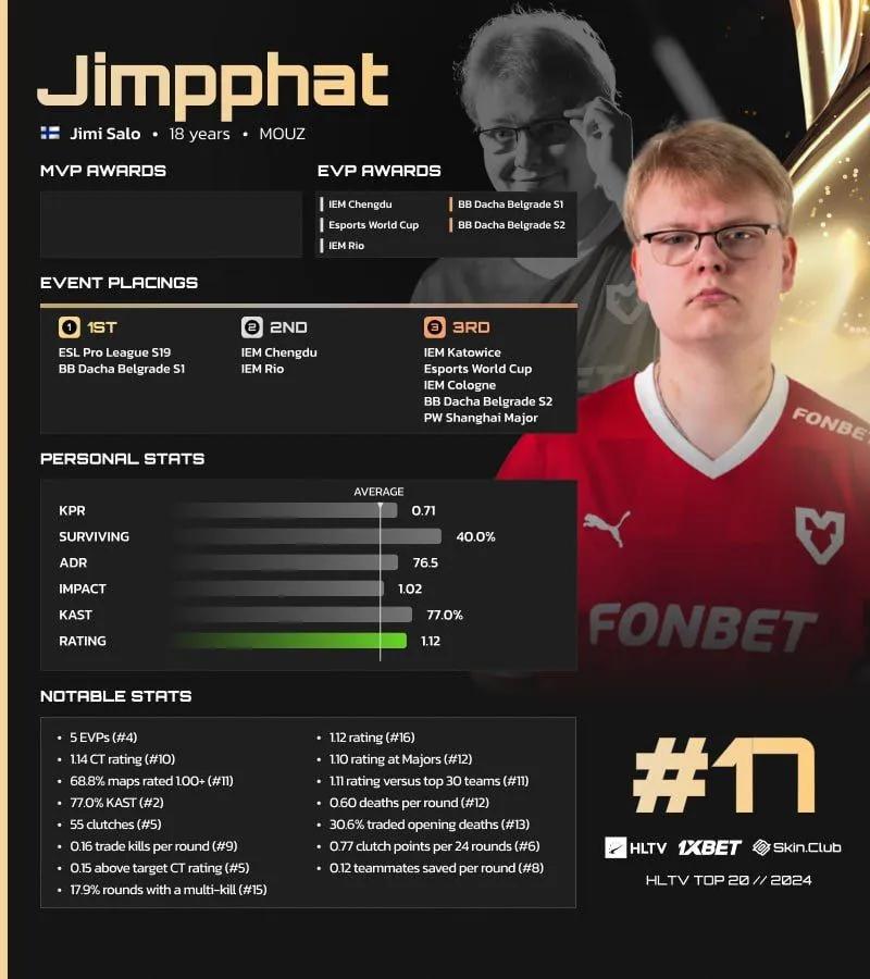 Jimpphat belegt Platz 17 auf der HLTV-Liste der besten Spieler des Jahres 2024