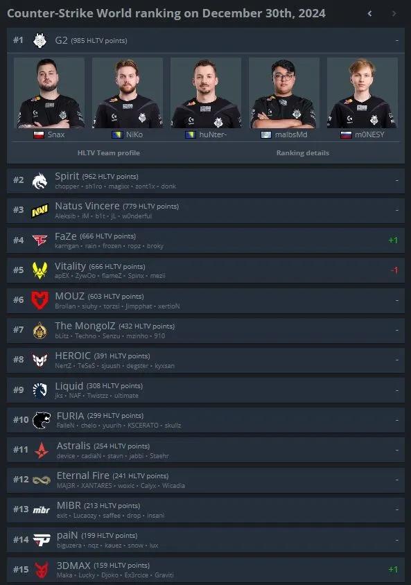 HLTV aktualisiert die Weltrangliste der Counter-Strike 2-Teams