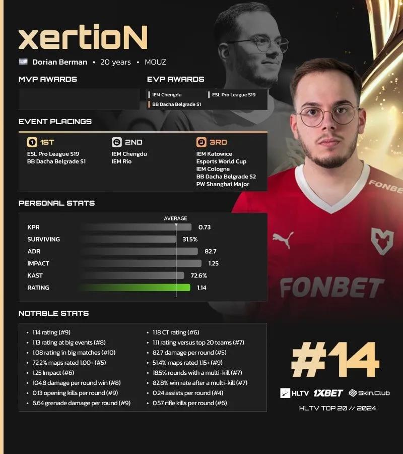xertioN belegt den 14. Platz unter den HLTV-Topspielern des Jahres 2024