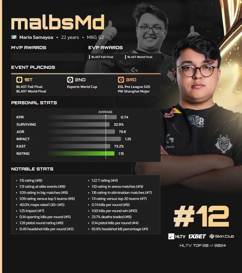 MalbsMd auf Platz 15 der HLTV-Liste der besten Spieler des Jahres 2024