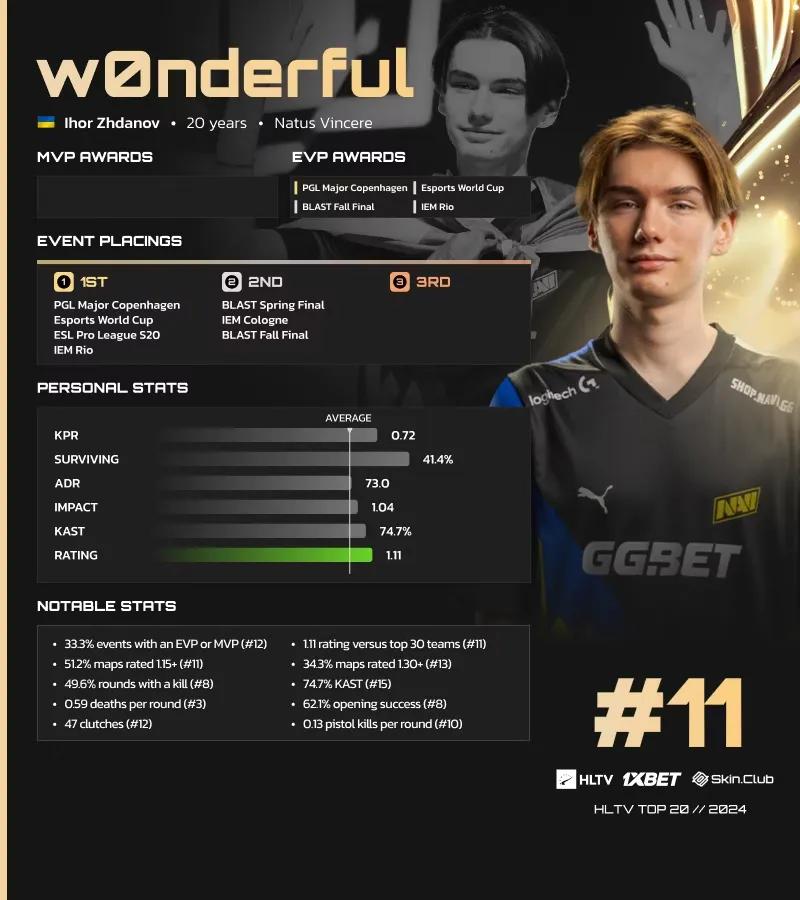 W0nderful auf Platz 11 der HLTV-Liste der besten Spieler des Jahres 2024