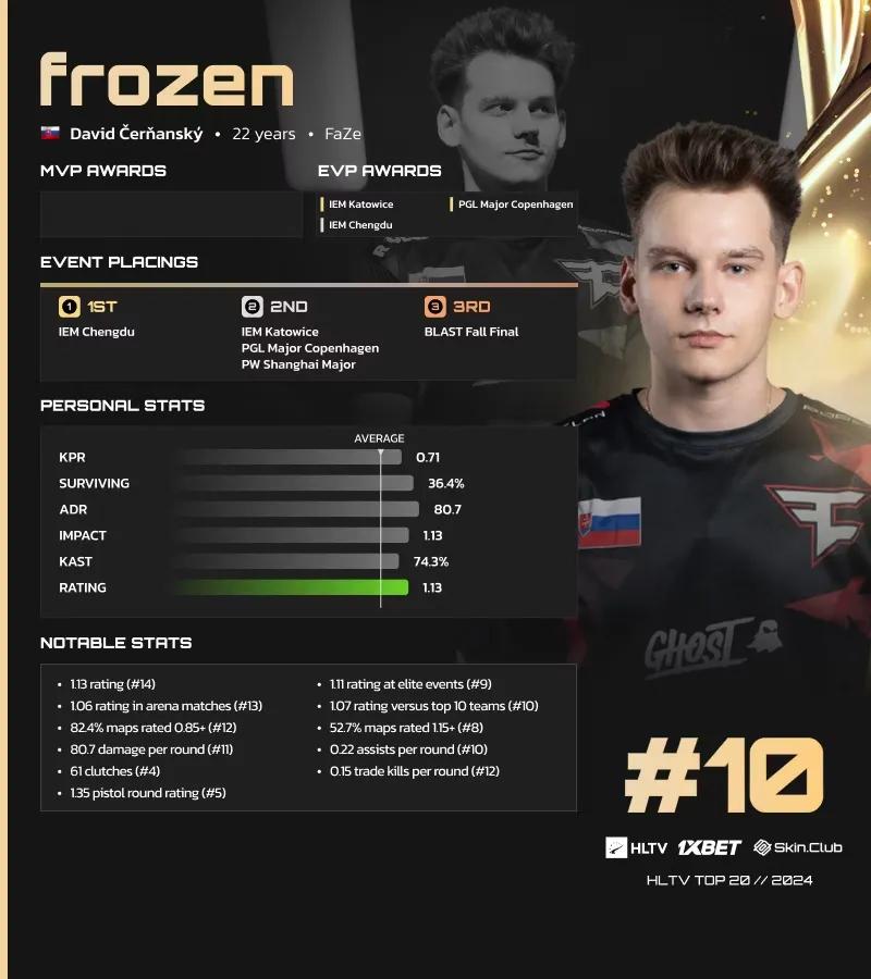 Frozen auf Platz 10 der HLTV-Liste der besten Spieler des Jahres 2024