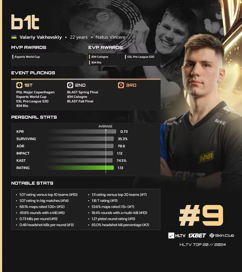 B1t auf Platz 9 der HLTV-Liste der besten Spieler des Jahres 2024