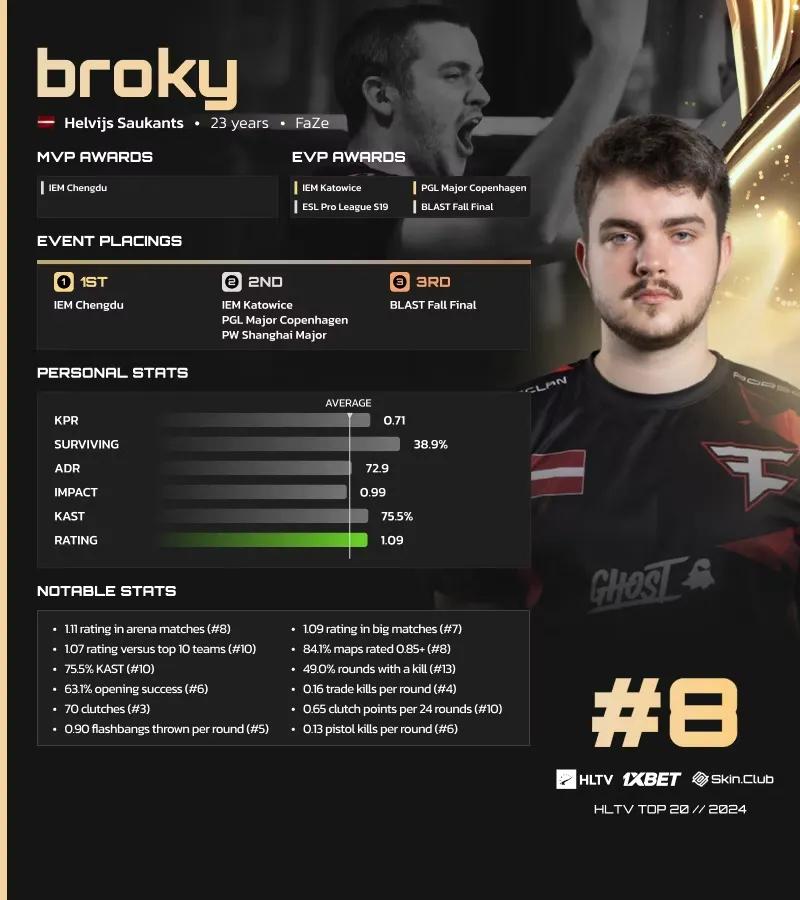 Broky auf Platz 8 der HLTV-Liste der besten Spieler des Jahres 2024