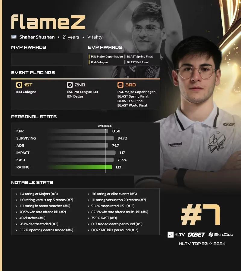 FlameZ auf Platz 7 der HLTV-Liste der besten Spieler des Jahres 2024