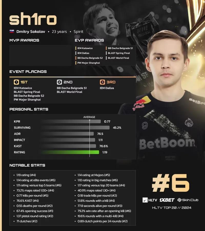 Sh1ro auf Platz 6 der HLTV-Liste der besten Spieler des Jahres 2024