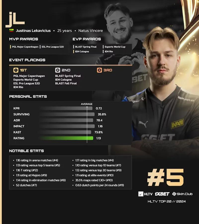 JL auf Platz 5 der HLTV-Liste der besten Spieler des Jahres 2024