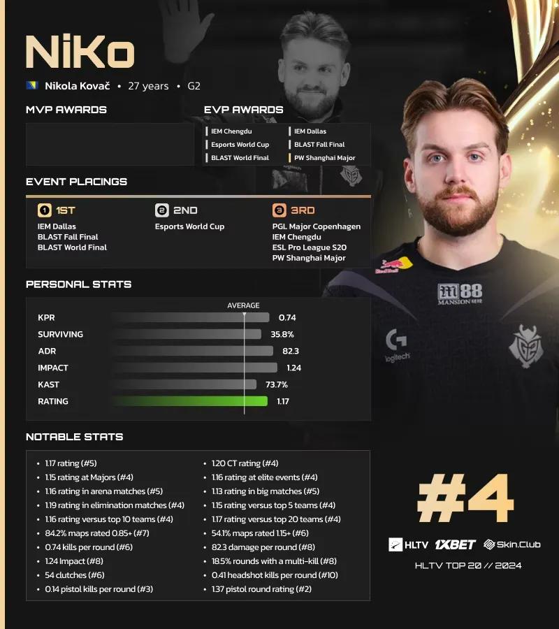 NiKo auf Platz 4 der HLTV-Liste der besten Spieler des Jahres 2024