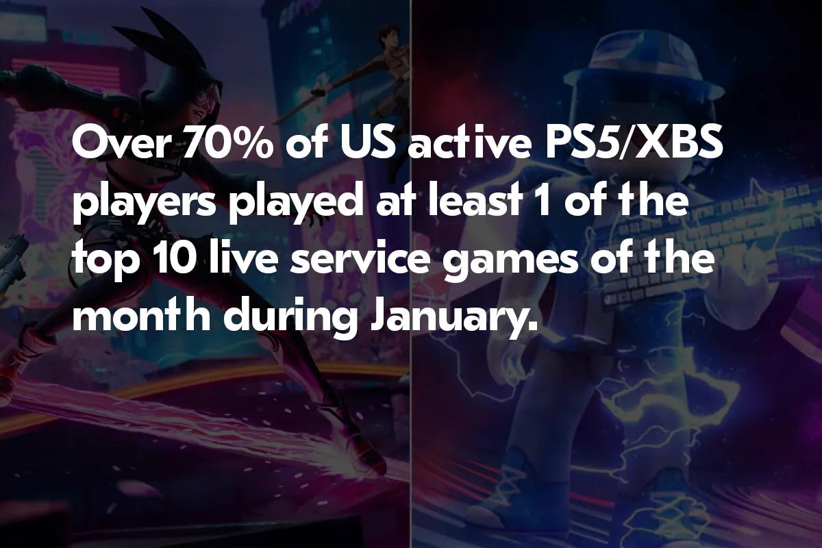 Live-Service-Spiele dominieren das Spielerengagement auf PS5 und Xbox