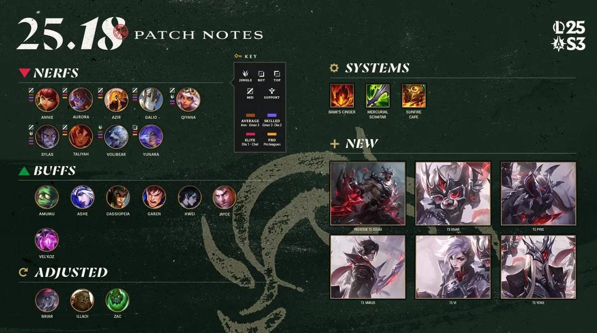 League of Legends Patch 25.18 - Vollständige Anmerkungen