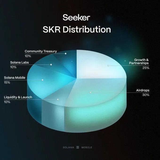 Solana Mobile kündigt $SKR Token Launch an: 10 Milliarden Supply und Airdrop für Seeker-Besitzer