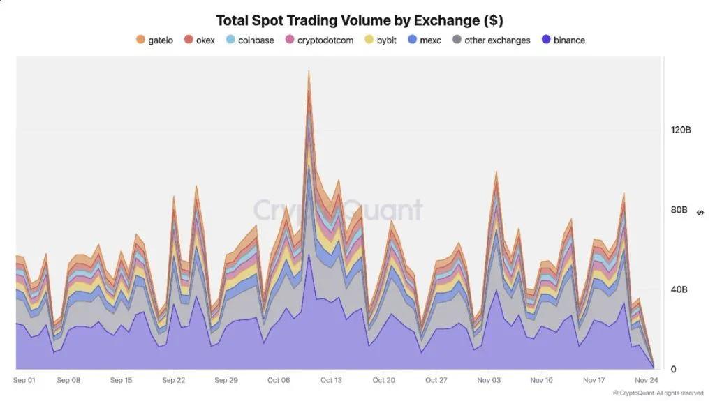 Binance beweist Widerstandsfähigkeit inmitten der Marktkorrektur: Handelsvolumina und Reserven auf Rekordniveau