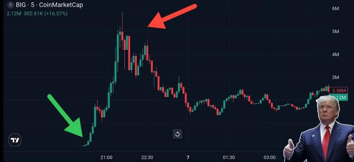 Trump löst $BIG Token-Boom aus: Preis steigt um 19.000% nach Wahrheit Social Post