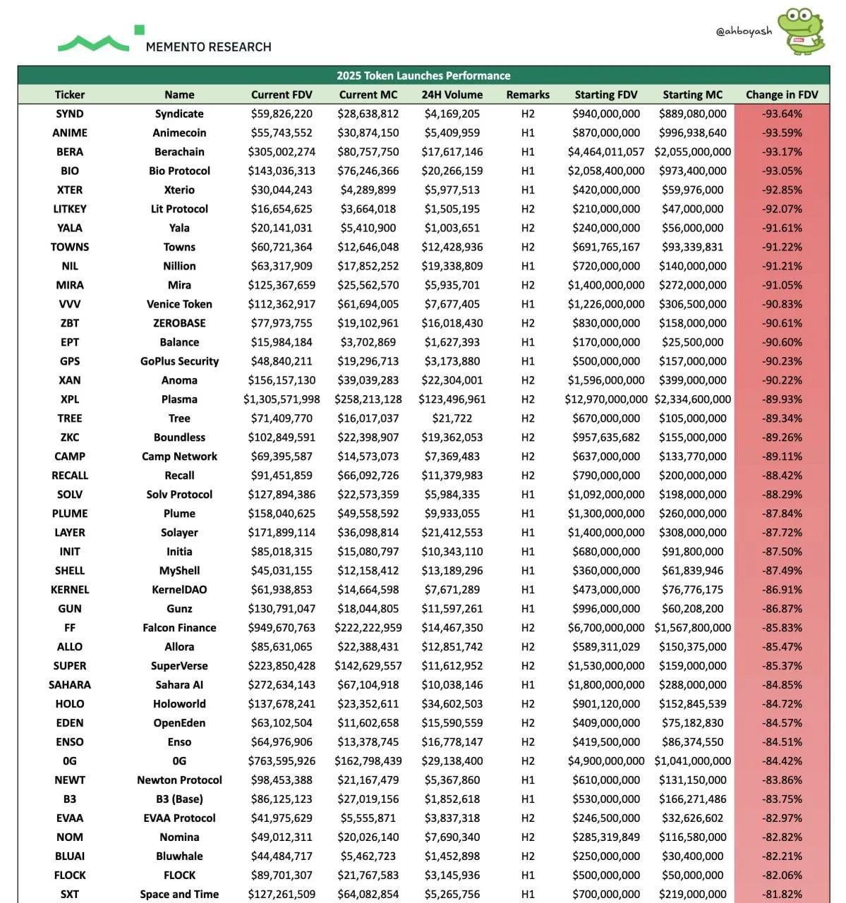 Absturz der neuen Token - 85% Starts gingen in den Keller