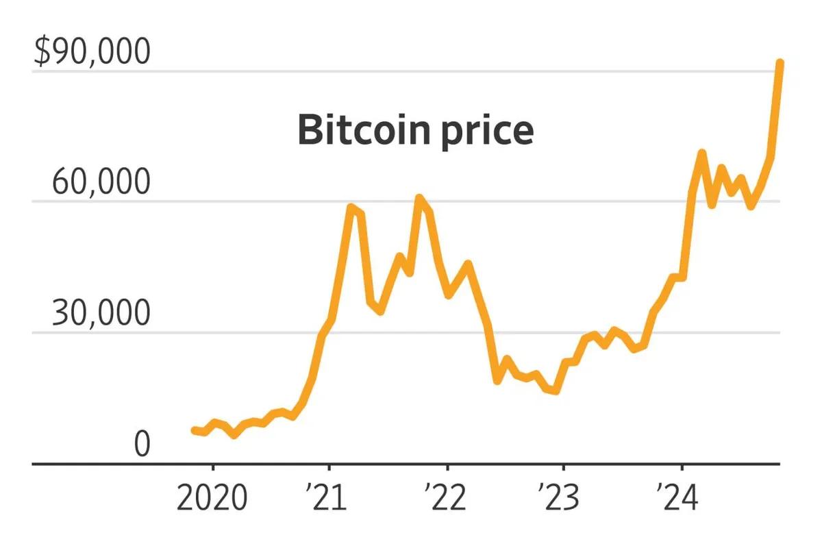 BTC steigt wieder auf 90.000 $ und glaubt wieder an Wachstum
