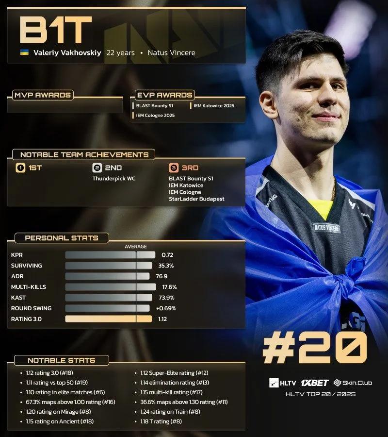b1t belegt Platz 20 in HLTVs Top 20 Spielern des Jahres 2025