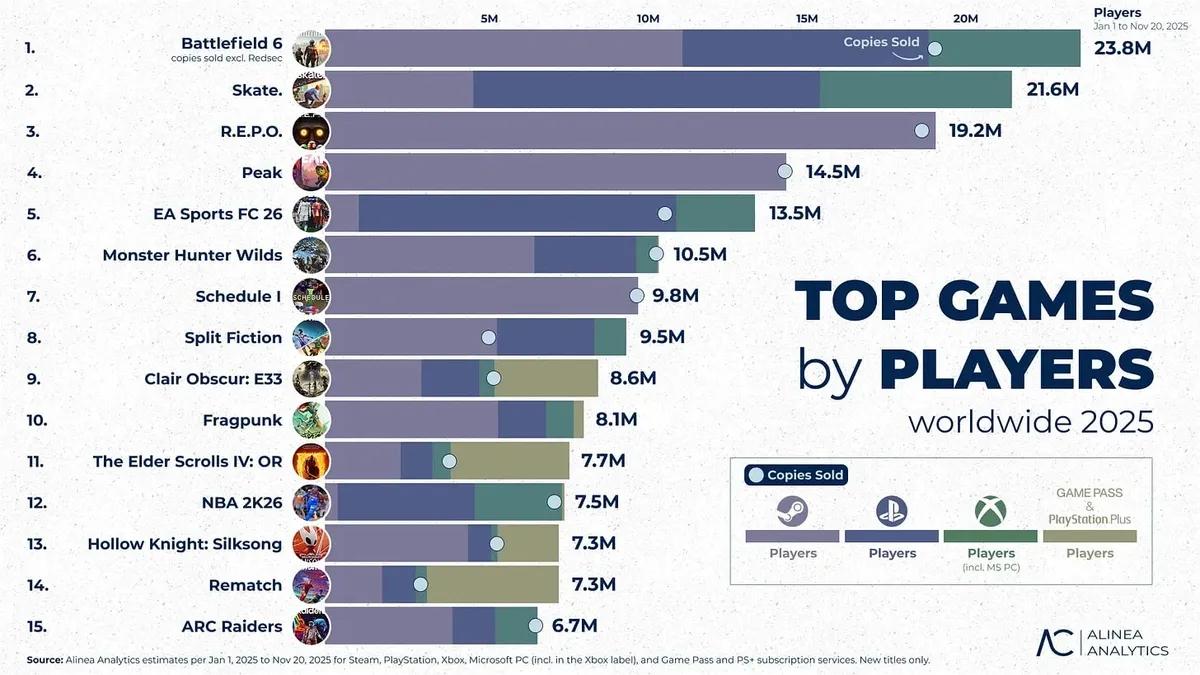 Die beliebtesten Spiele des Jahres 2025