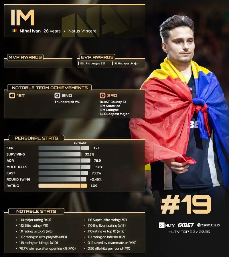 iM belegt Platz 19 in HLTVs Top 20 Spielern des Jahres 2025