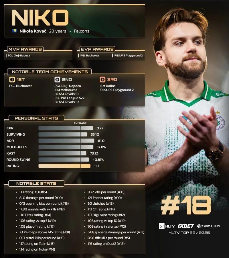 NiKo belegt Platz 18 in HLTVs Top 20 Spielern des Jahres 2025