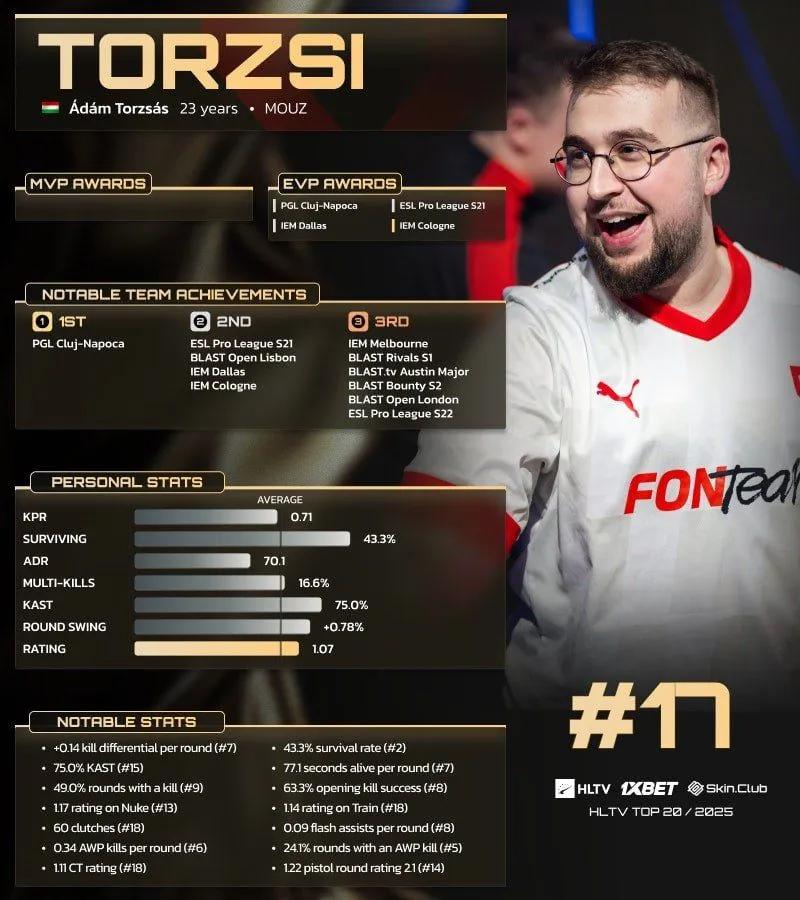 torzsi belegt Platz 17 in HLTVs Top 20 Spielern des Jahres 2025
