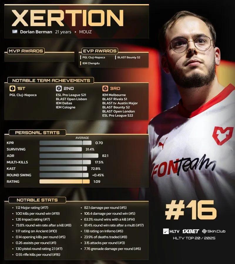 xertioN belegt Platz 16 in der HLTV Top 20-Spielerliste des Jahres 2025