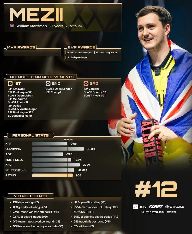 mezii belegt Platz 12 in HLTVs Top 20 Spielern des Jahres 2025