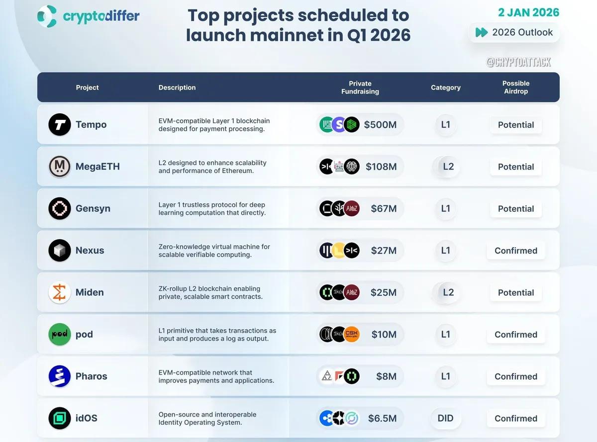 Am meisten erwartete Mainnet-Starts in Q1 2026